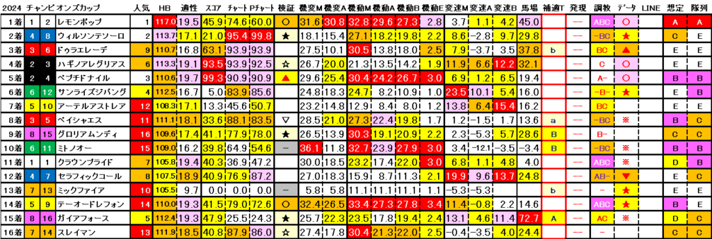 2024　チャンピオンズＣ　結果まとめ3